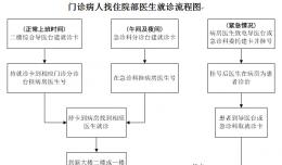門診病人到住院部就診流程圖