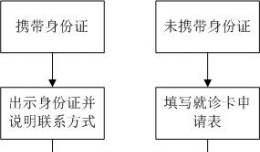 辦理就診卡流程圖