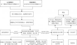 門診就診交費取藥流程圖