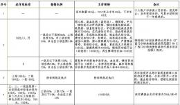 欽州市城鄉(xiāng)居民醫(yī)療保險待遇一覽表